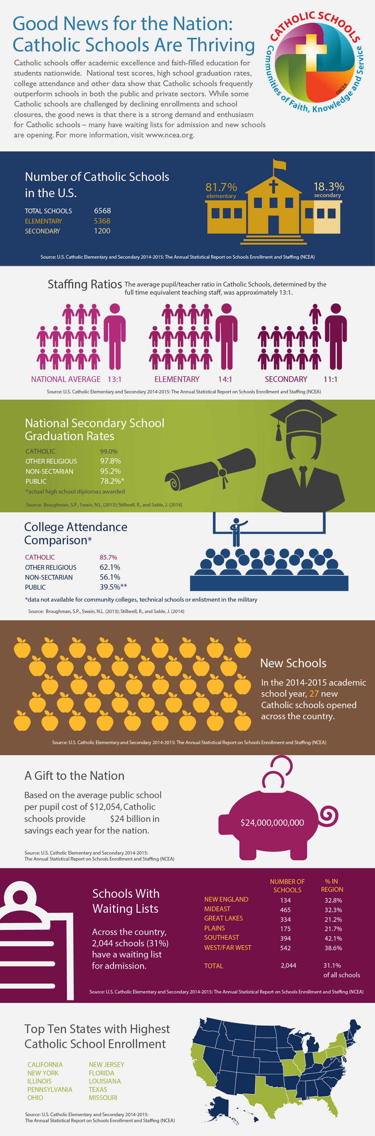 NCEA Catholic Schools Week [infographic]